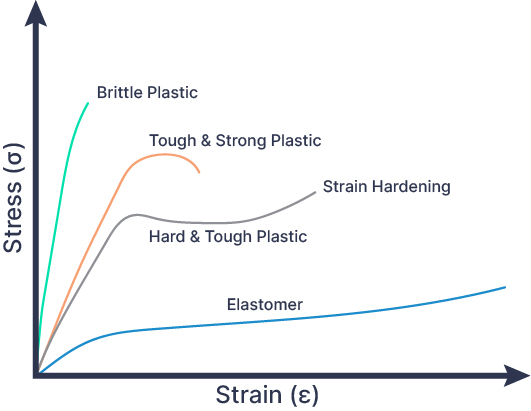 Illustration of different 3d-printed materials 